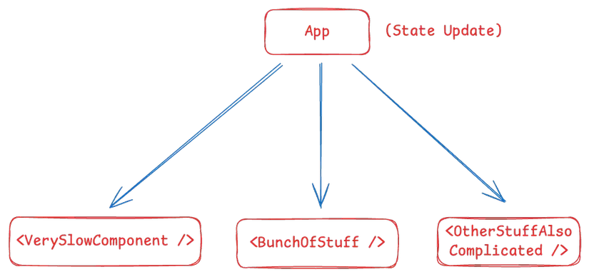Hiểu cơ chế Re-render của React để tối ưu cho đúng