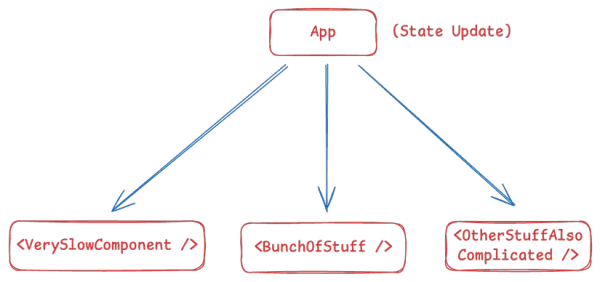 Hiểu cơ chế Re-render của React để tối ưu cho đúng